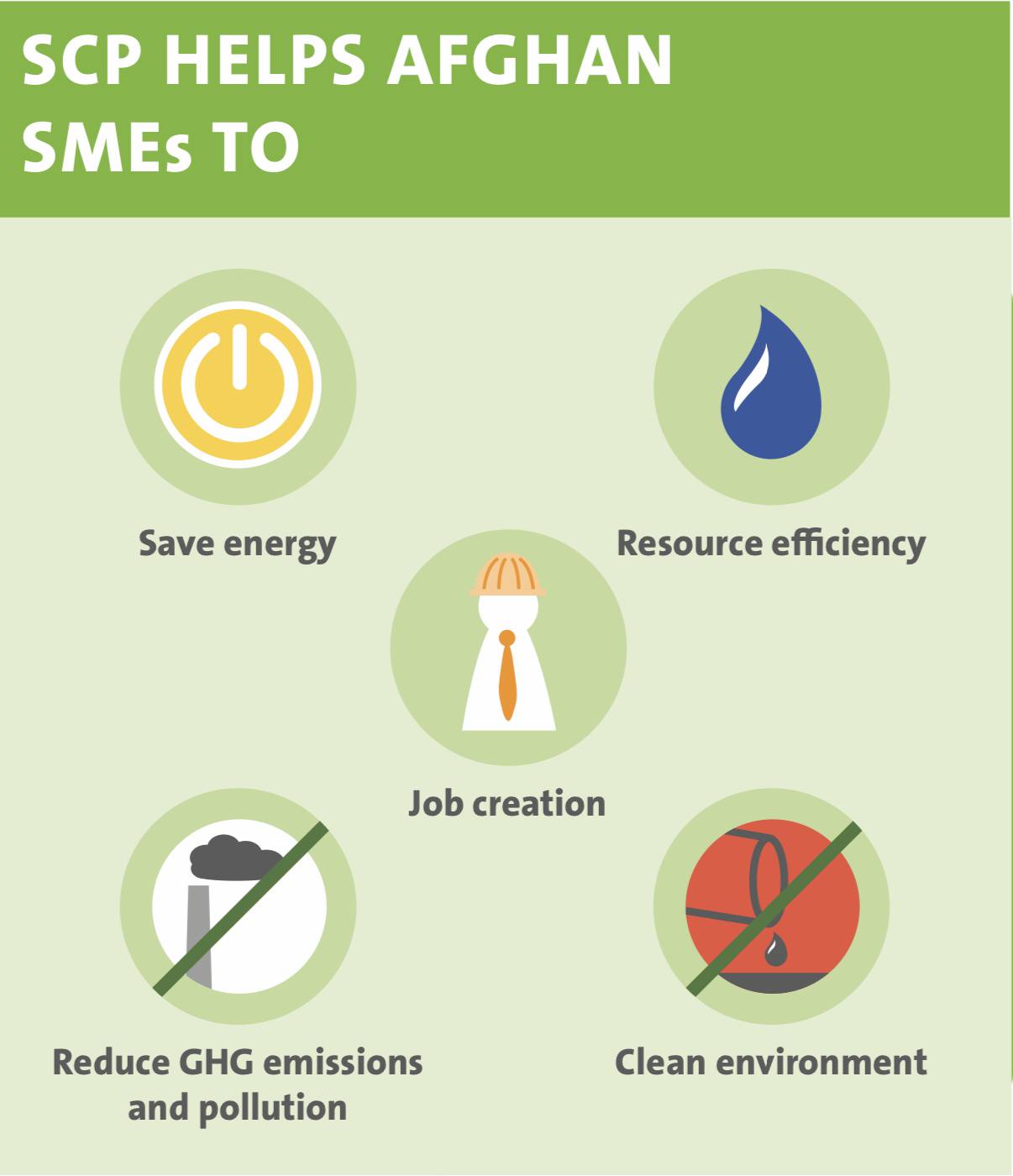 Climate Change and Sustainable Consumption and Production in Afghanistan