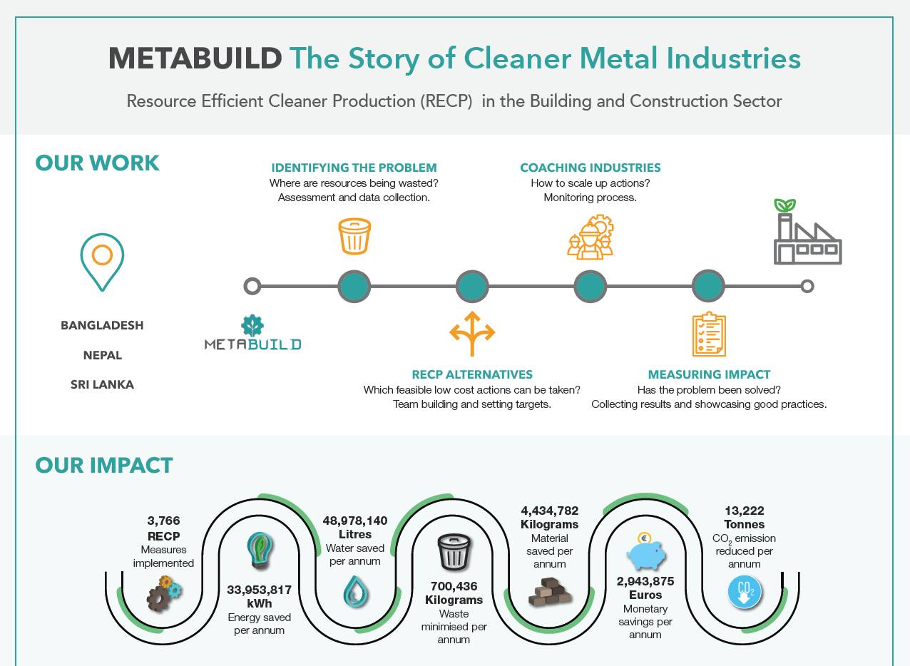 Infographics: The Story of Clean Metal Industries
