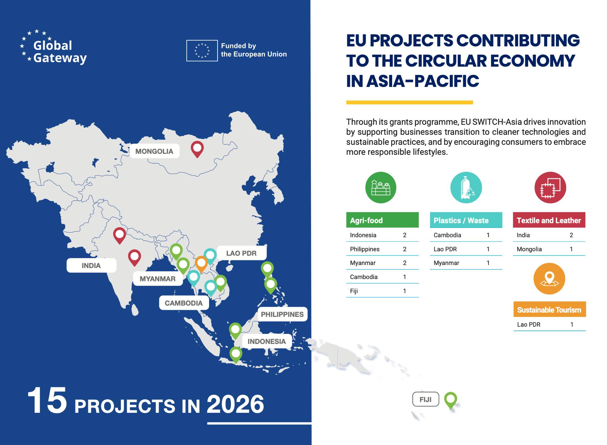 SWITCH-Asia Projects Contributing to the Circular Economy