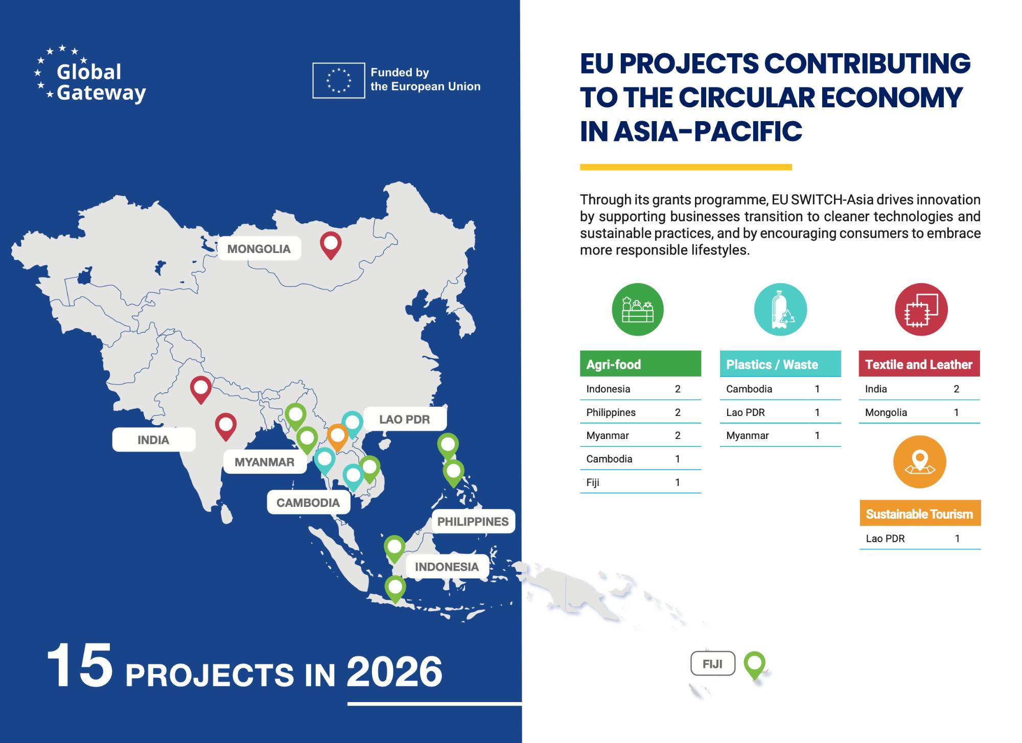 SWITCH-Asia Projects Contributing to the Circular Economy