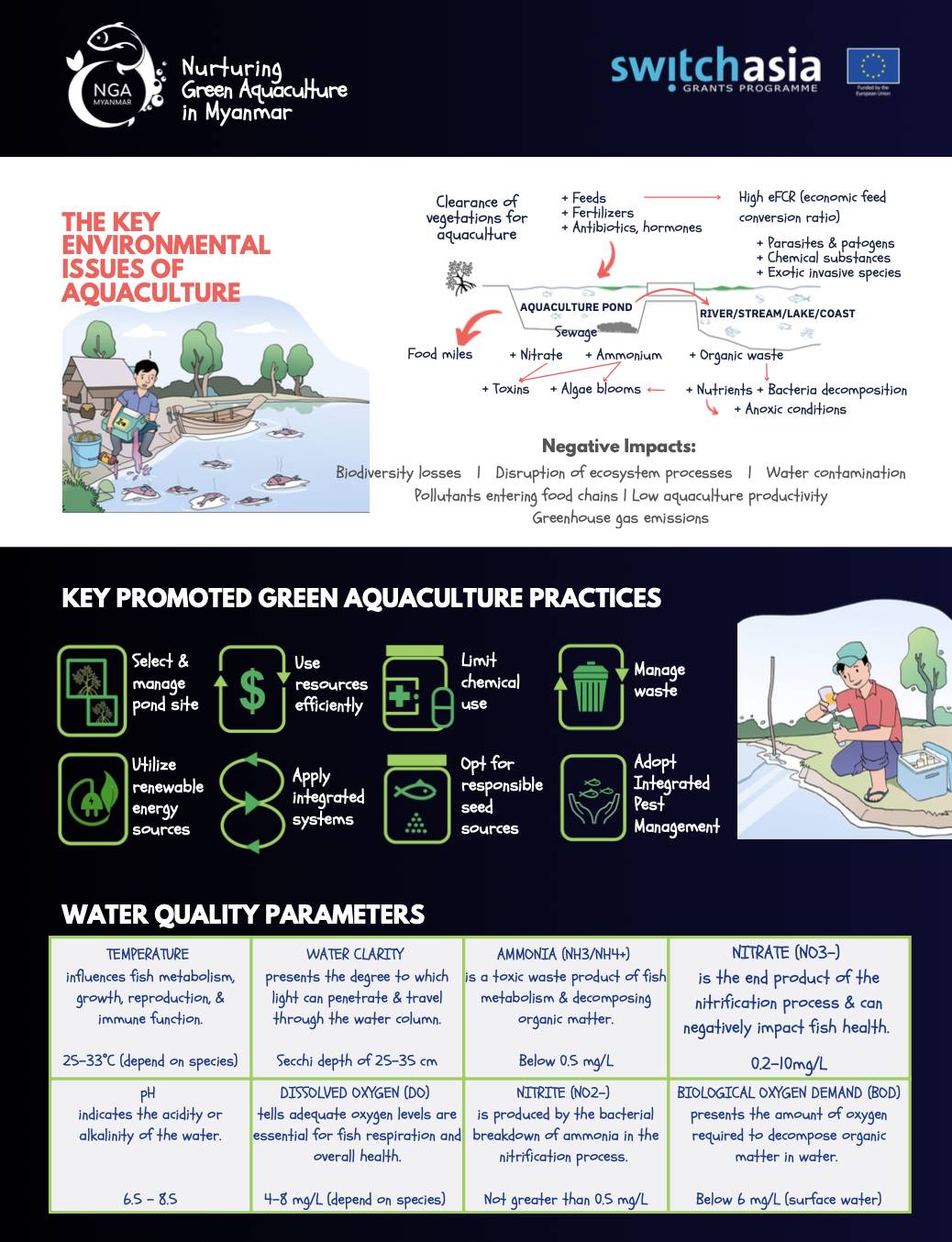 Green Aquaculture in Myanmar Key Issues
