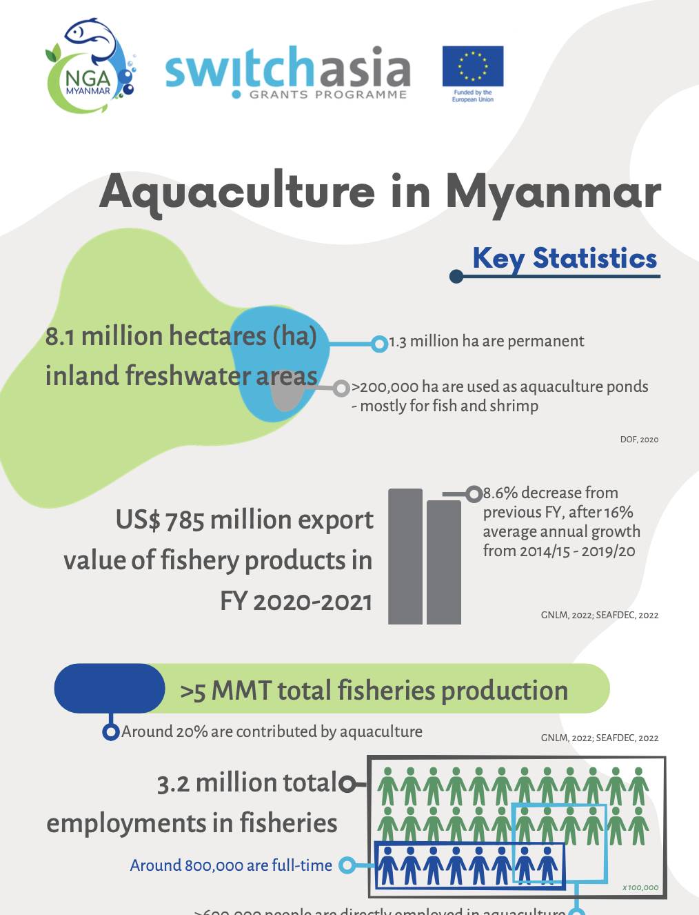Aquaculture in Myanmar Infographic Portrait Long (English)